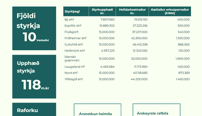 Fjárfestingastuðningur við garðyrkjubændur