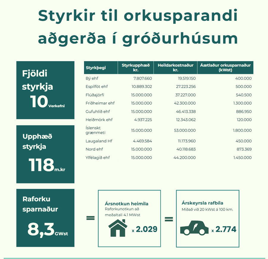 Verkefnin sem fengu úthlutað úr Loftslags- og orkusjóði.