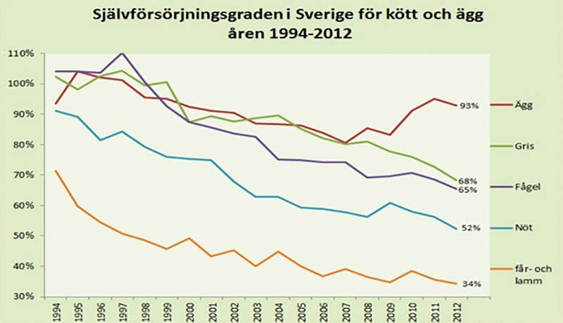 Landbúnaður í Svíþjóð í dramatísku falli í kjölfar inngöngunnar í ESB