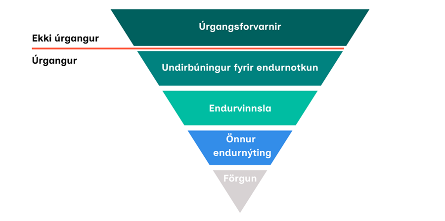 Forgangsröðun við meðhöndlun úrgangs (úrgangsþríhyrningurinn).
