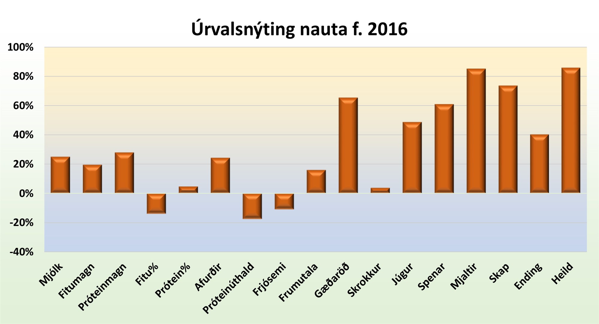 Úrvalsnýting nautanna sem voru fædd 2016