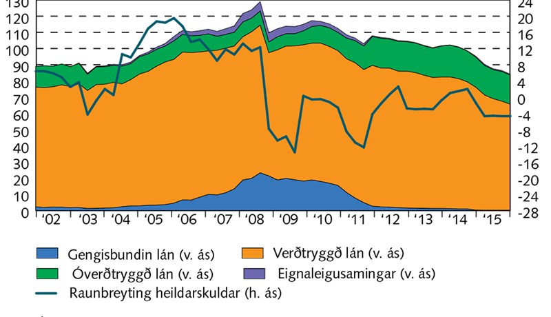 Barist fyrir afnámi verðtryggingar sem valdið hefur stórfelldri eignaupptöku