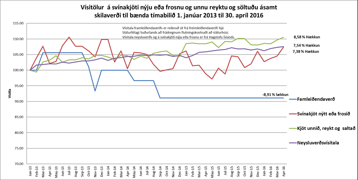 Verð á svínakjöti hefur hækkað til neytenda en lækkað til bænda