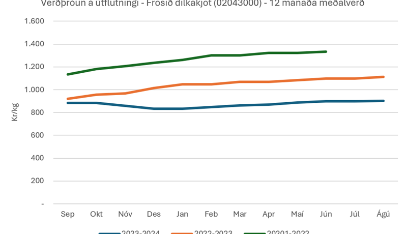 Staðan á lambakjötsmarkaðinum