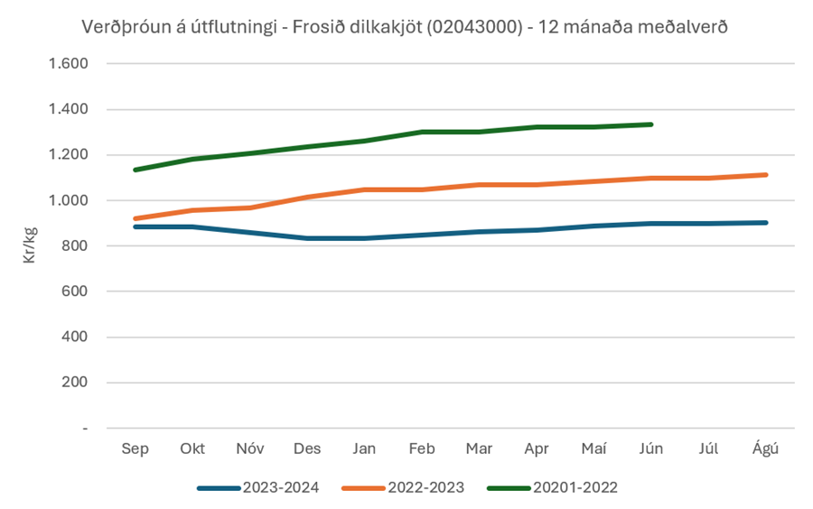 Staðan á lambakjötsmarkaðinum