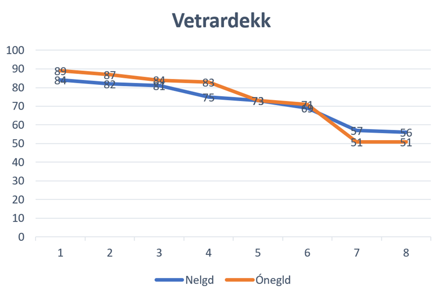Hæ, öll, bestu vetrardekkin eru ónegld!