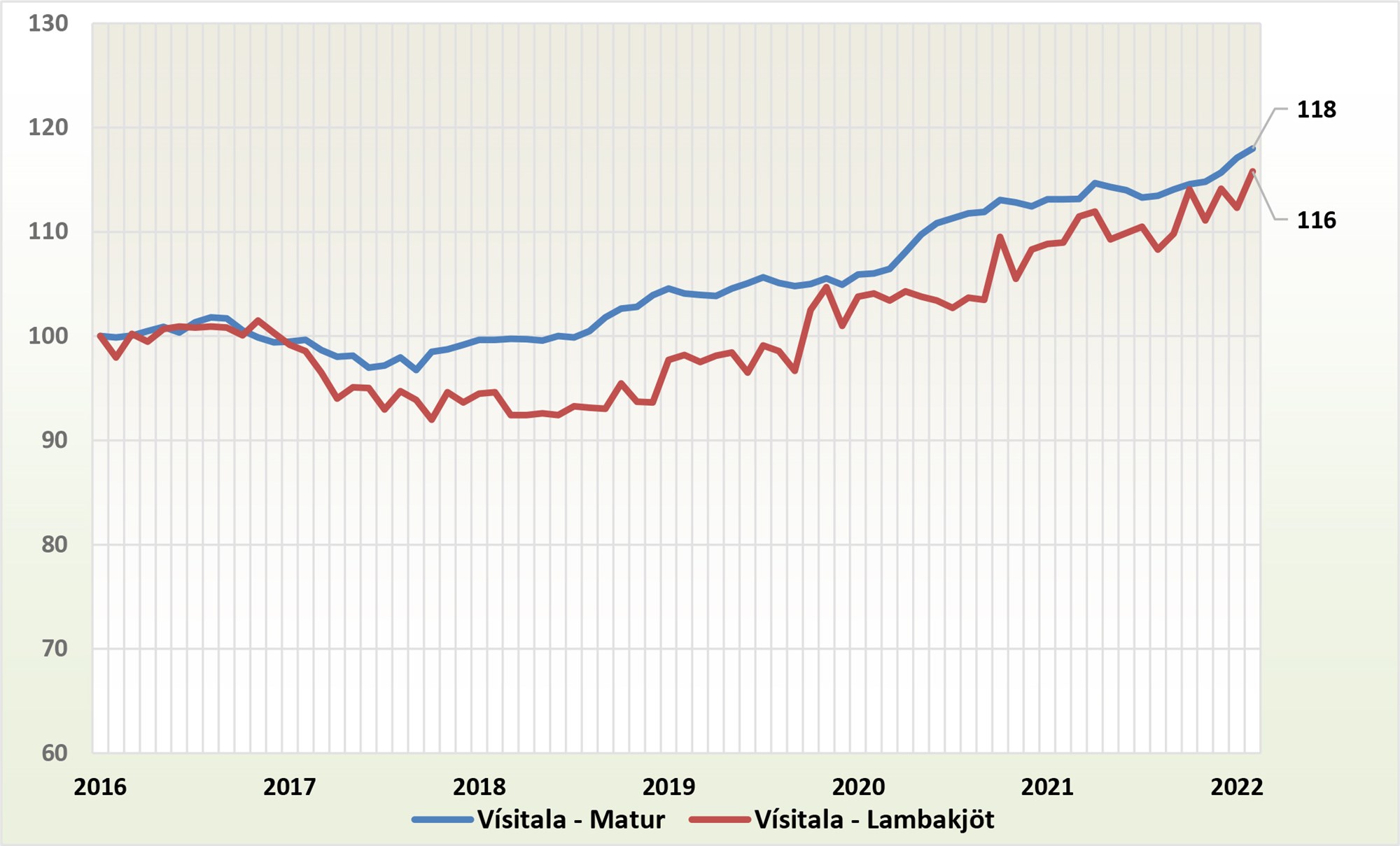 Verðþróun lambakjöts á stríðstímum