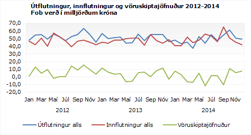 Vöruskipti í desember hagstæð