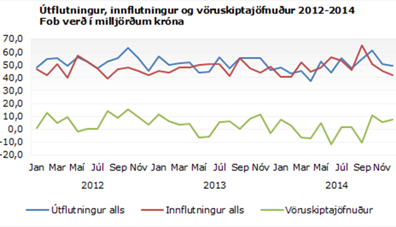 Vöruskipti í desember hagstæð