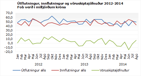Vöruskiptin í ágúst voru hagstæð um 6,5 milljarða