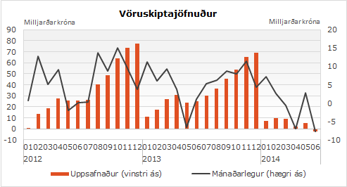 2,4 milljarða króna halli á vöruskiptunum við útlönd á fyrri helmingi ársins